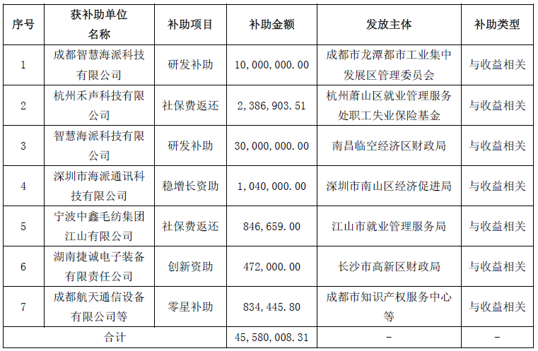 航天通信發布公告,2個月內收到政府補助資金4558萬元