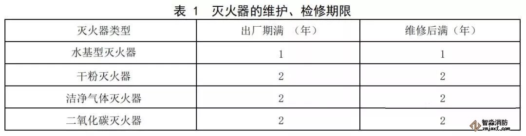  滅火器維護、檢修期限表